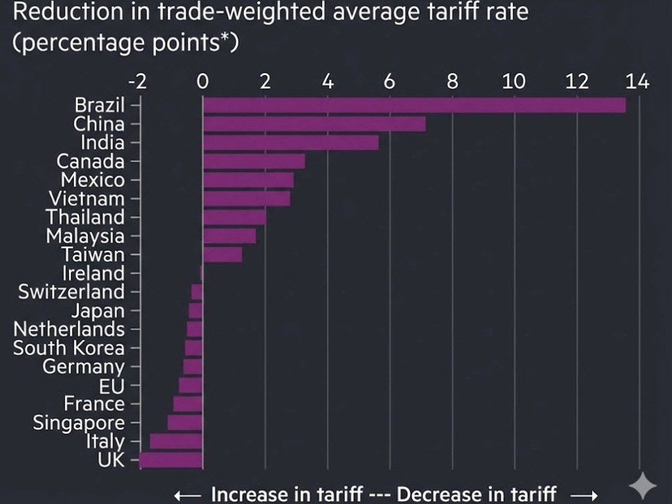 Uma Análise dos Vencedores e Perdedores nas Mudanças nos Níveis de Tarifas de Trump