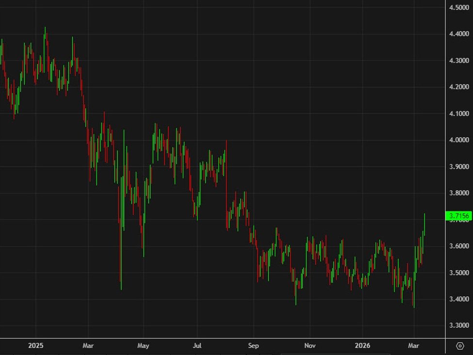 O mercado começa a ver a guerra no Irã como um divisor de águas, não uma interrupção temporária