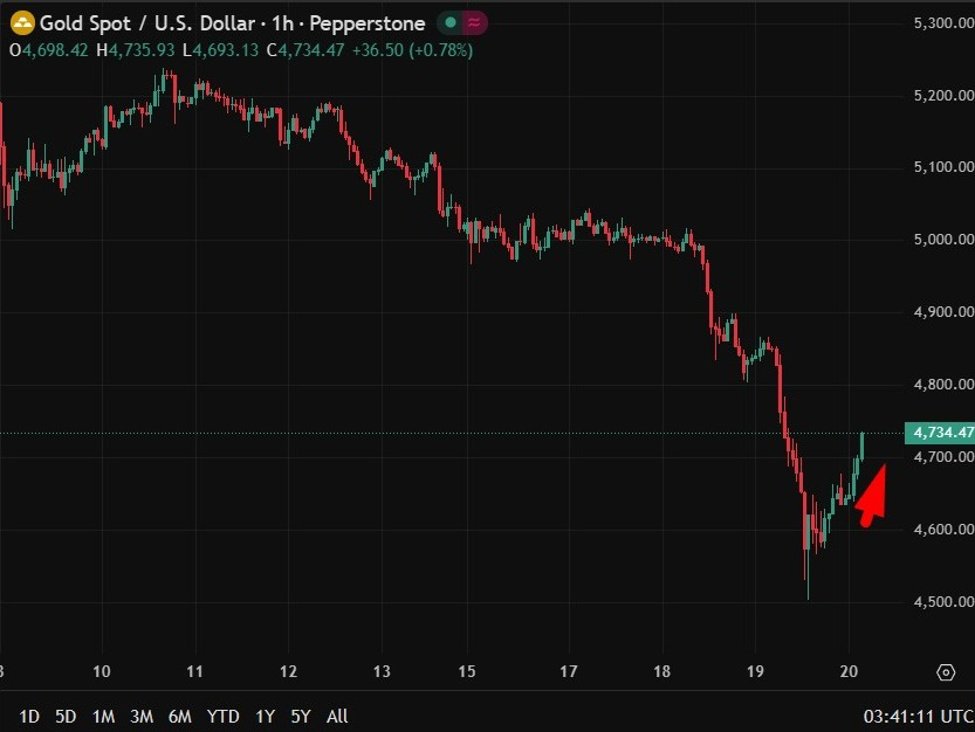 Ouro se recupera e ultrapassa $4730