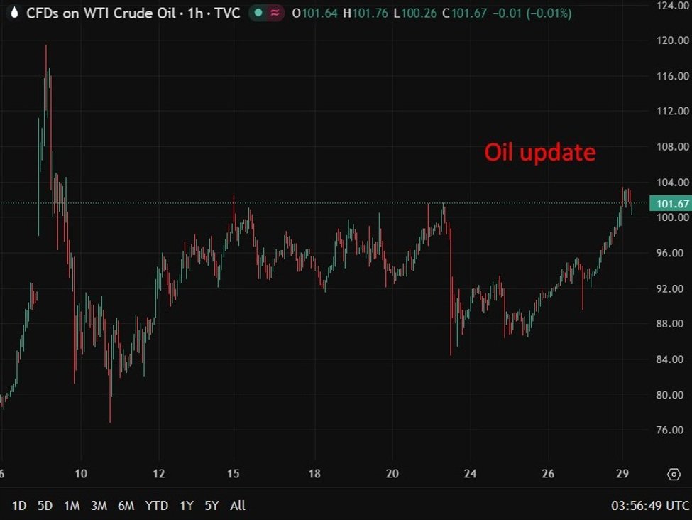 Tensões no Oriente Médio e preço do petróleo permanecem elevados