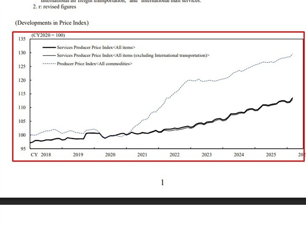 Aumento do índice de inflação do Banco do Japão: PPI de serviços a 3,1% (vs. 3% esperado, 2,7% anterior)