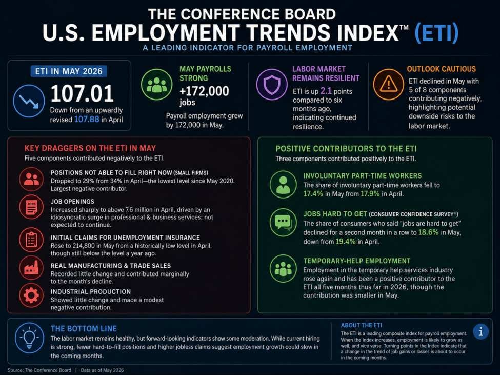 Tendências de Emprego nos EUA para Maio: 107.01 vs 107.88 do mês passado (revisado de 105.77)