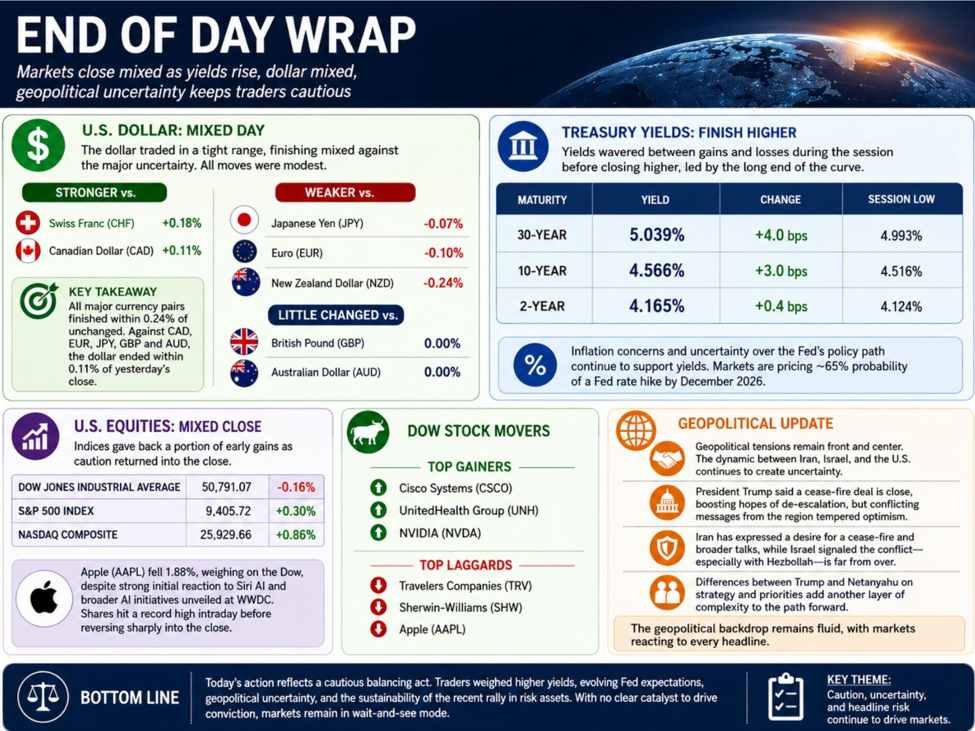 Resumo das notícias de FX das Américas em 8 de junho: Dólar misto à medida que os rendimentos sobem e ações se dividem