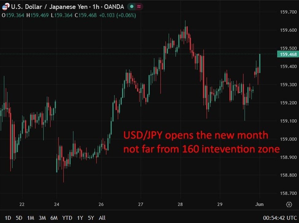 PMI de manufatura do Japão recua para 54,5 em maio. Pressões de custo atingem máximo de 32 meses